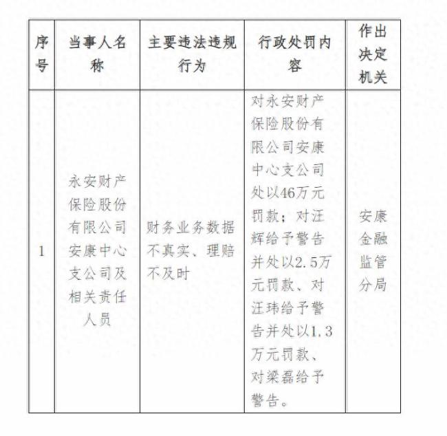 因财务业务数据不真实等违法违规行为,永安财产保险股份有限公司安康中支被罚46万元,三名责任人同步受罚