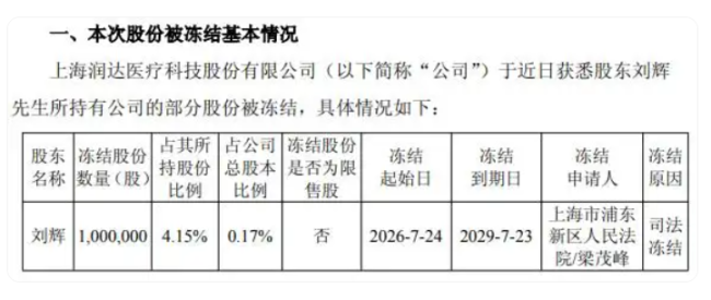 股权冻结叠加业绩巨亏,润达医疗陷入上市以来最差经营困局