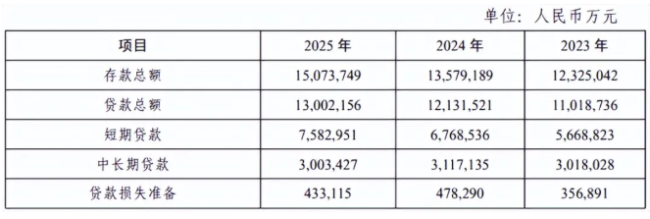 业绩波动、关联方失信、合规成本翻倍……临商银行资产破2000亿光鲜业绩背后“一地不堪”