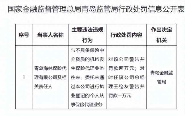 因与不具备保险中介资质的机构发生保险代理业务往来等违法违规行为,青岛海林保险代理有限公司被罚2万元