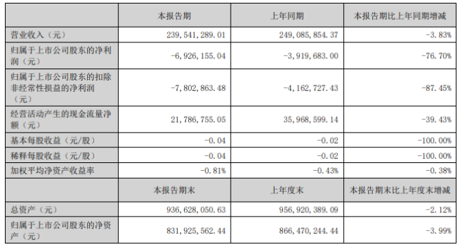 亏损扩大!“麻花第一股” 桂发祥上半年亏近700万,麻花收入下滑