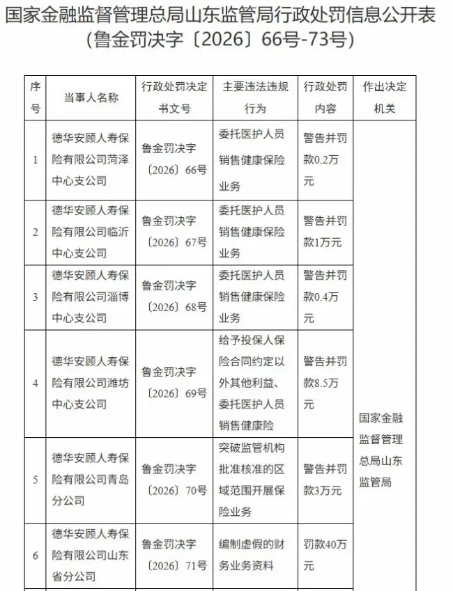 德华安顾人寿淄博中支、中路财险淄博及淄川支公司领监管罚单，涉委托医护售险、编制虚假财务资料、跨省承保雇主责任险等