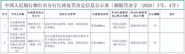 因违反信用信息采集、提供、查询及相关管理规定,山东蓬莱农村商业银行被罚5万元