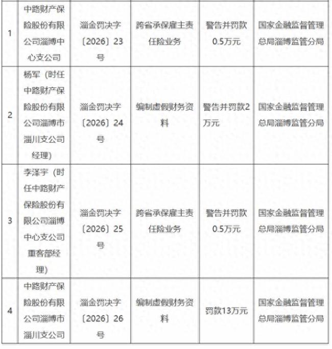 中路财产保险淄博中心支公司、淄川支公司双双受罚,分别涉跨省承保、编制虚假财务资料,相关责任人同步领罚