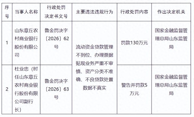 涉贷款管理、票据业务等多项违规,山东章丘农村商业银行被罚130万元,该行过往曾多次被监管重罚