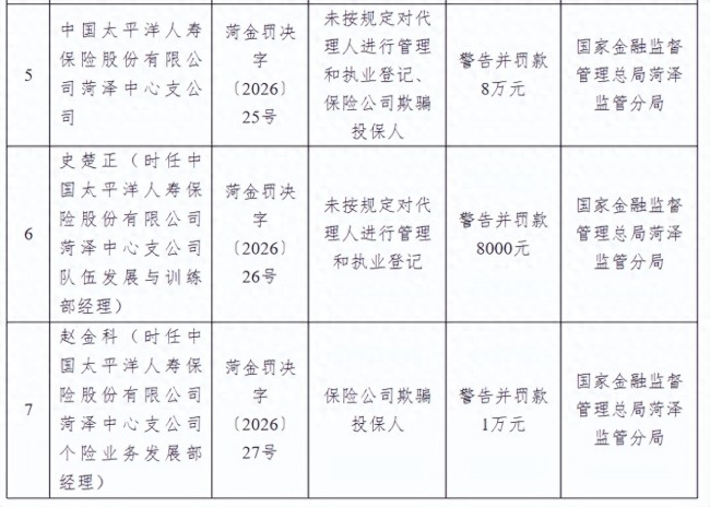 中国太平洋人寿菏泽中心支公司因保险公司欺骗投保人等被罚8万元