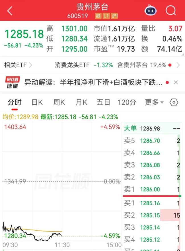 贵州茅台半年利润罕见下滑背后：“国家队”资金退出前十大股东，四成机构撤退，10万散户入场