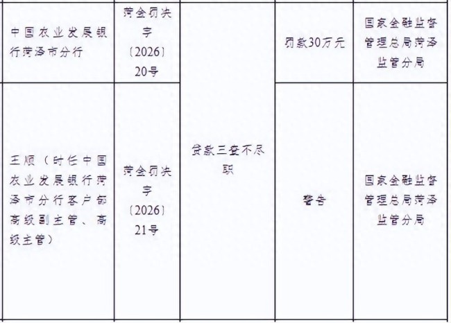 因贷款“三查”不尽职，中国农业发展银行菏泽市分行被罚30万元