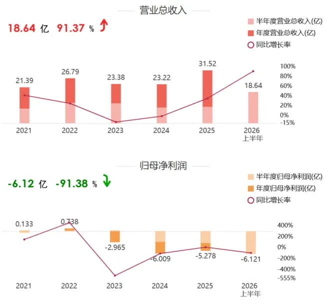 芯原股份半年报:营收增九成、亏损扩九成,124亿元在手订单难掩盈利困局