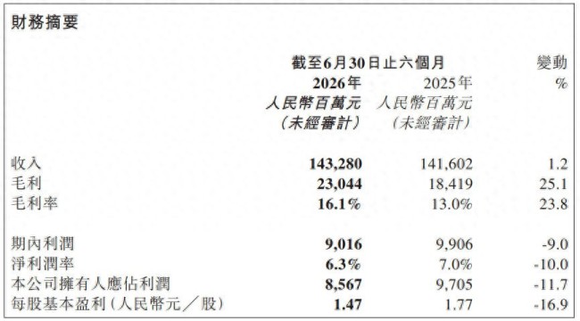 新能源汽车销售收入增幅达63.8%，燃油车收入下滑24.8%，奇瑞汽车上半年增收不增利
