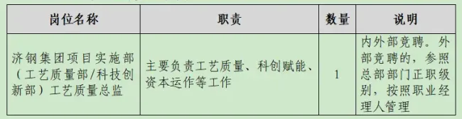 济钢集团项目实施部工艺质量总监岗位内外部公开竞聘，截止8月31日