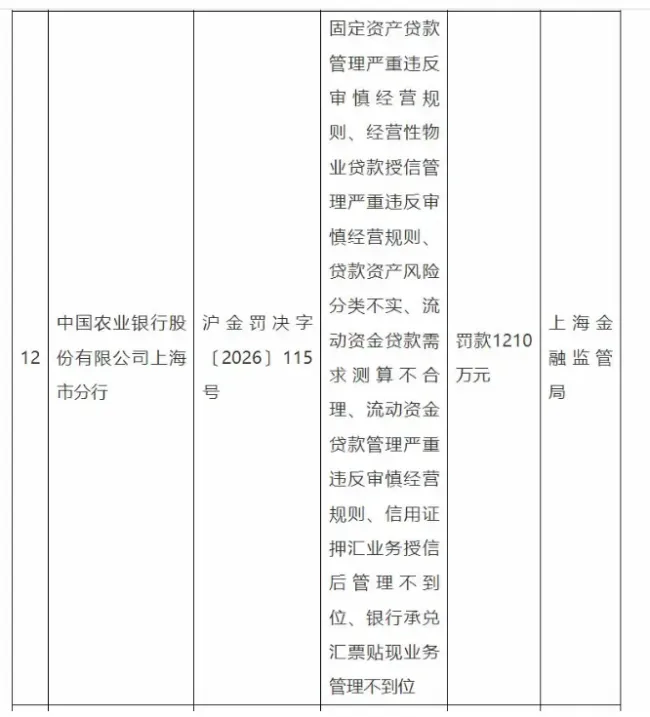 信贷全流程风控现系统性短板——农行上海分行被罚1210万,14名责任人被追责