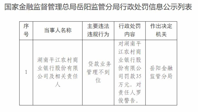 因贷款业务管理不到位,湖南岳阳平江农商行领35万元罚单