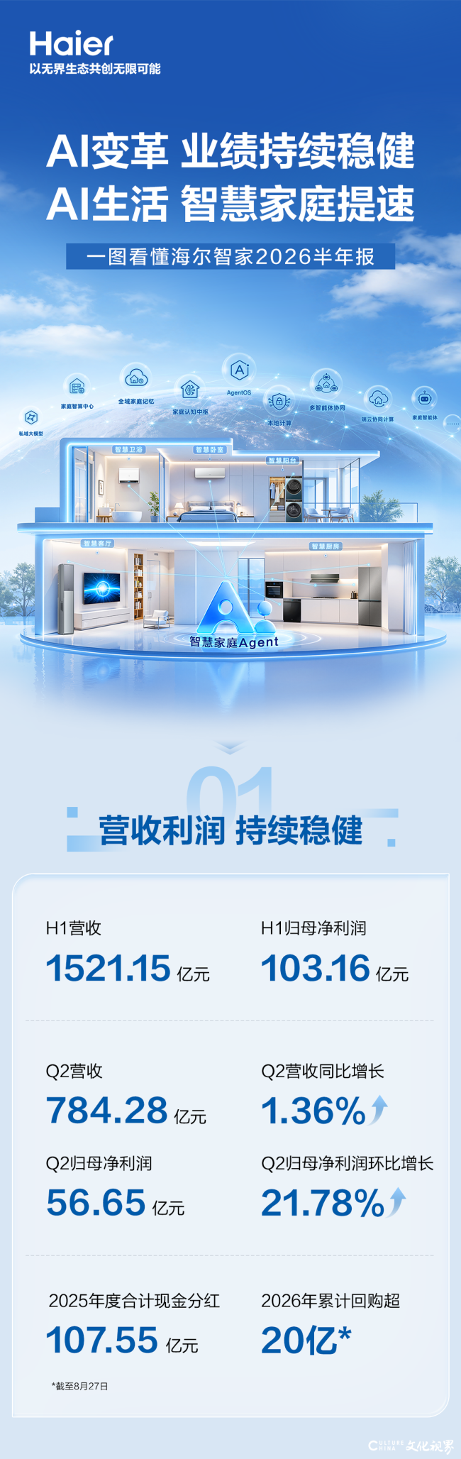 AI引领，重塑产品、产业、生活、企业……一图看懂海尔智家2026半年报