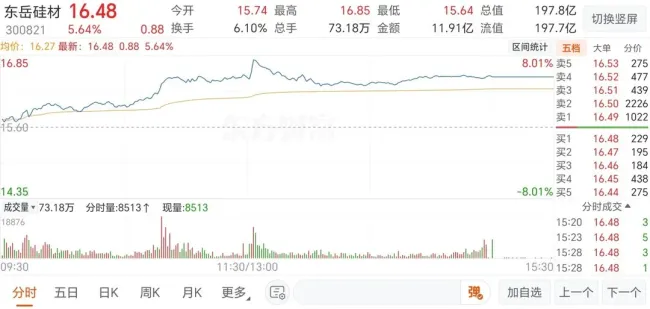 半年净利暴增916%，股价却“五连跌”，东岳硅材的高估值还能撑多久？