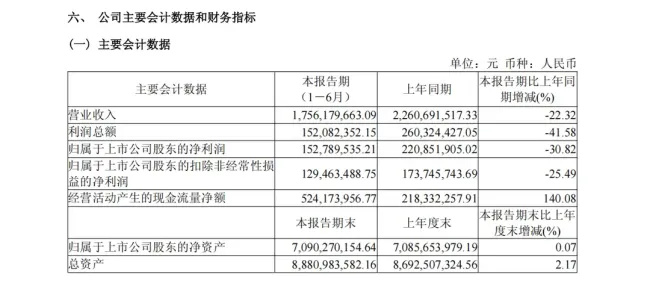 营收净利双降,现金流却大增140%——华熙生物靠缩减费用维持报表,增长引擎失速