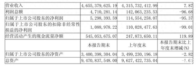 主业毛利率承压,汇损正负切换超1.2亿元——梦百合上半年增收不增利,营收增7.87%,净利润锐减95%
