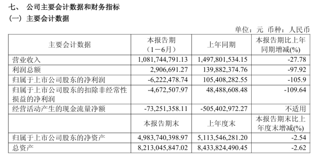 净利润亏损622.25万元，水井坊时隔12年再现半年报亏损