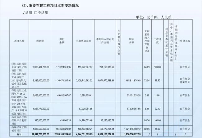 印尼电解铝项目原计划今年投产，去年末进度仅1%，南山铝业回应：预计2028年实现50万吨电解铝投产