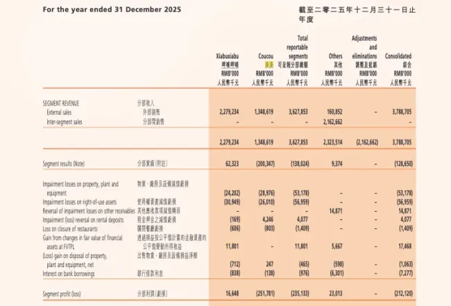 湊湊十周年“食安翻车”，两年关店126家，山东仅剩1家店，呷哺呷哺的第二曲线成“最大包袱”