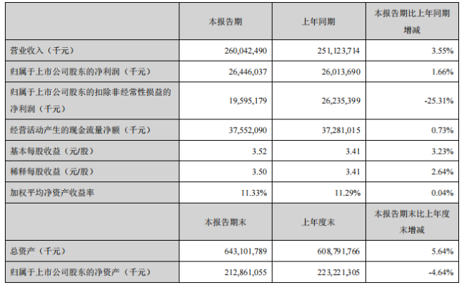 美的集团2026半年报“明稳暗忧”：扣非净利润骤降25%，应收账款增速是营收的15倍