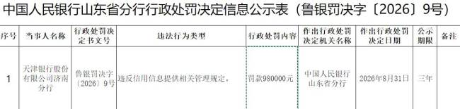 天津银行头天发布“双降”半年报,济南分行第二天就因违反信用信息提供相关管理规定接到98万元罚单