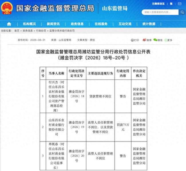 因两项违规昌乐农商行被罚75万,时任监事长、资产管理部总经理领罚