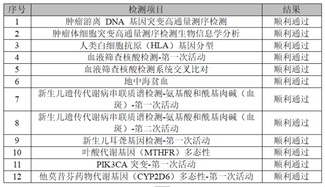 银丰基因实验室屡获认证,多项室间质量评价斩获满分佳绩