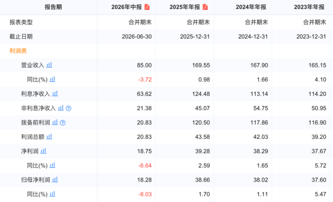 天津银行2026半年报透视：营收净利双降，总资产一季度末逼近万亿，6月末回落至9695.06亿元，较上年末缩水1.3%