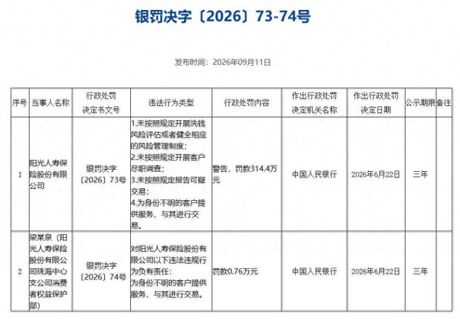 阳光人寿因四项反洗钱违规被央行警告并罚款314.4万元，相关责任人同步被罚