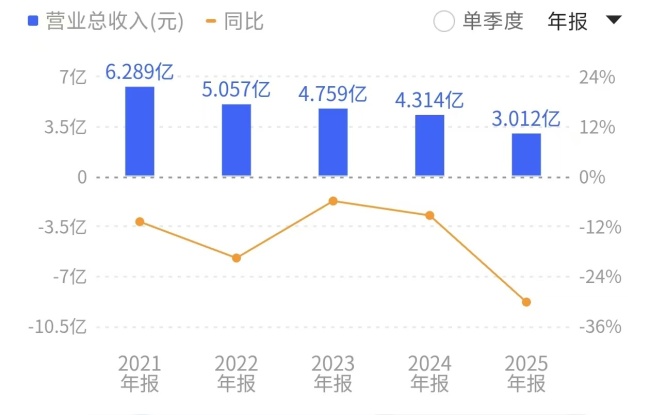 自2020年起，久量股份营收已经连续六年下滑。