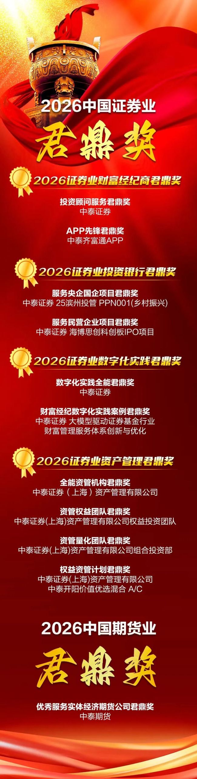 中泰证券及旗下子公司斩获2026中国证券业、期货业君鼎奖十一项大奖