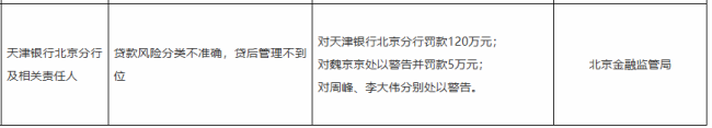 涉贷款风险分类不准确、贷后管理不到位等违规行为,天津银行北京分行被罚120万元