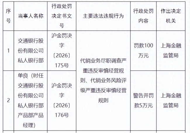 因代销业务违规,交通银行私人银行部被罚100万元