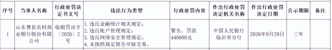 涉违反金融统计相关规定等多项违规行为,临沂费县农村商业银行被警告并罚款440800元