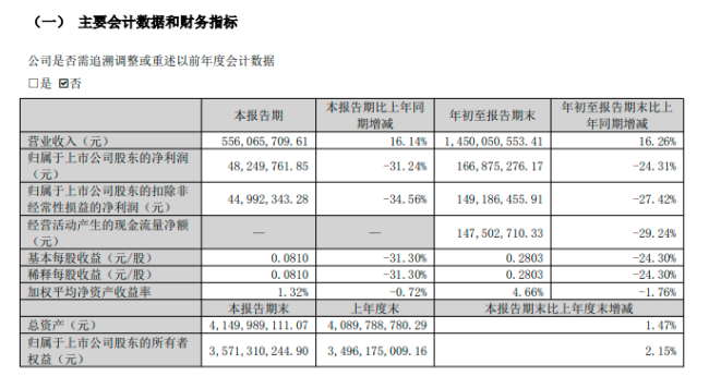 金岭矿业吕永刚辞任董事职务,前三季度增收不增利,年内三度分红安排合计超亿元