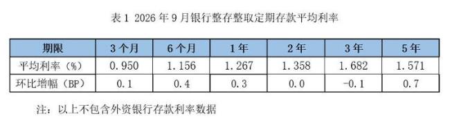 存款利率普遍上调了！5年期涨幅最高