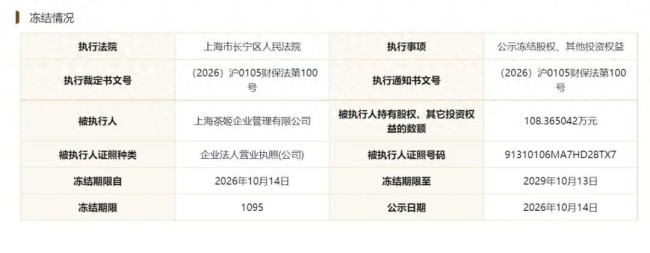 上海茶姬企业管理有限公司所持108万元股权被司法冻结,系霸王茶姬关联公司