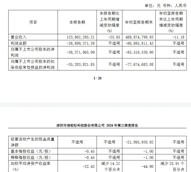 曾经爆红的按摩仪龙头倍轻松陷入“不轻松”——前三季净亏8551.95万元、财务总监闪辞、实控人股份被冻结……