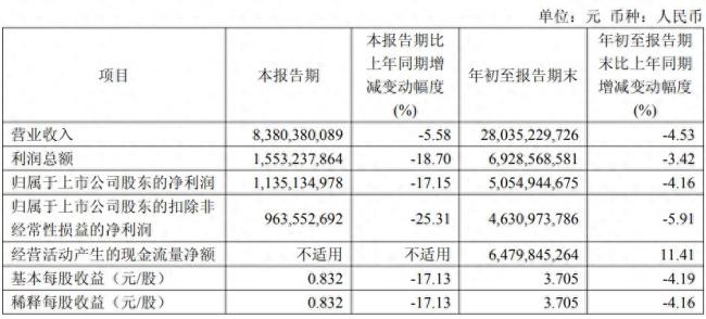 高端产品增长难抵整体颓势?青岛啤酒前三季营收同比下降4.53%、归母净利降4.16%
