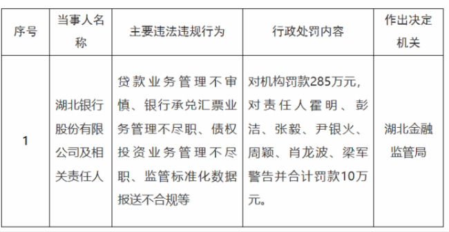 冲刺上市关键期,湖北银行迎来年内第五罚,罚款合计达625.65万元