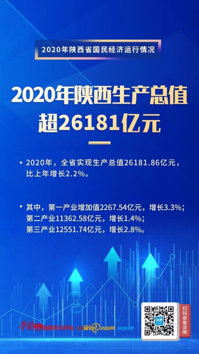 陕西发布2020年经济“成绩单”，GDP增长2.2%