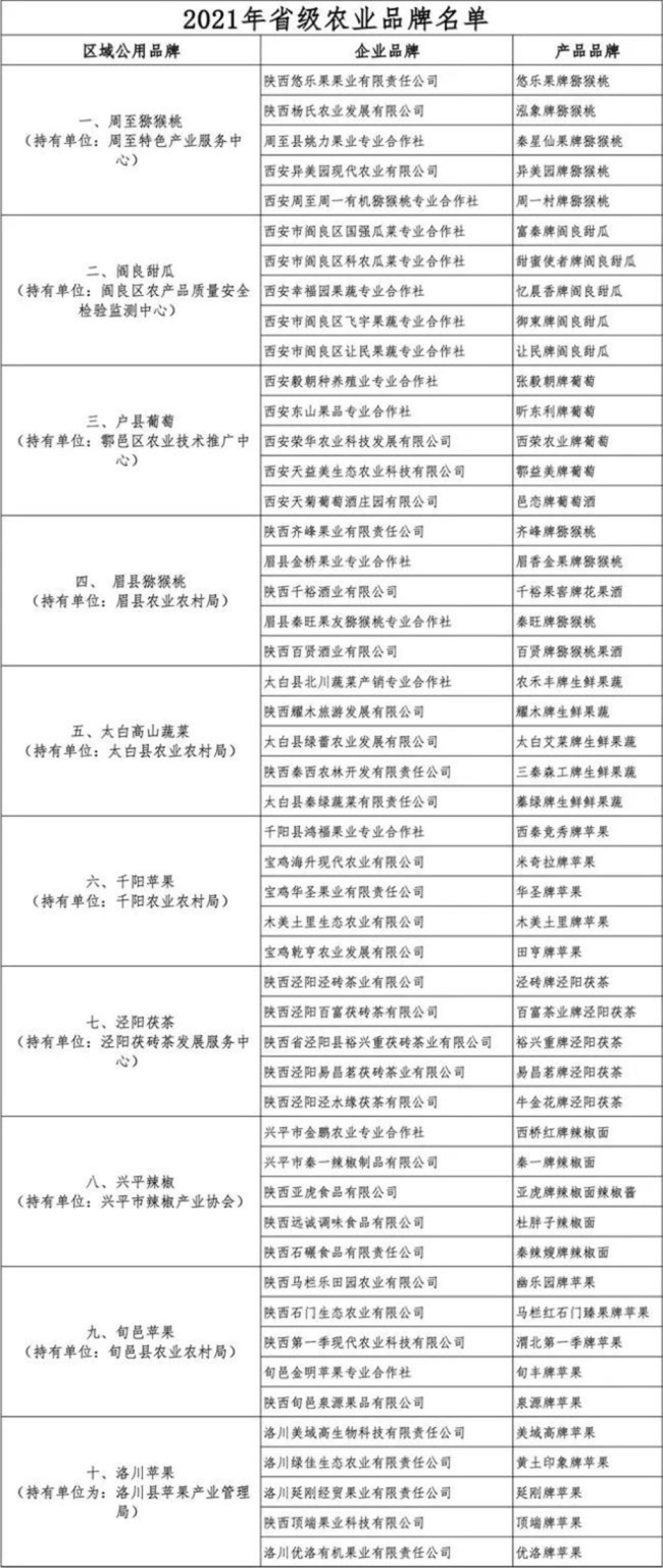 陕西省认定20个省级农产品区域公用品牌