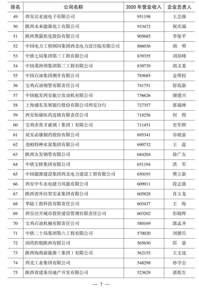 重磅！2021陕西100强、民营50强企业名单出炉