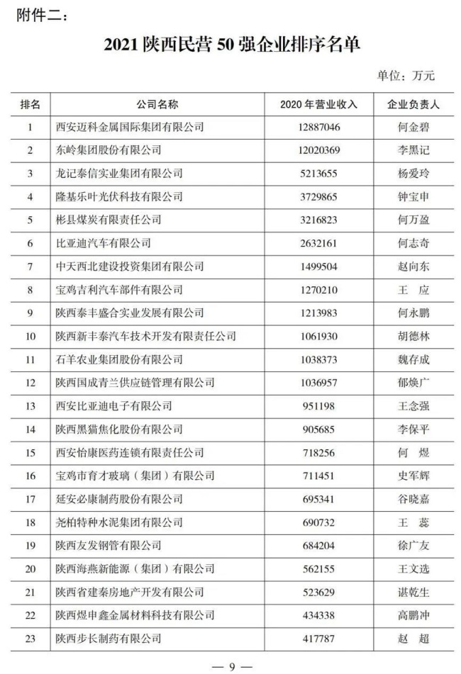 重磅！2021陕西100强、民营50强企业名单出炉