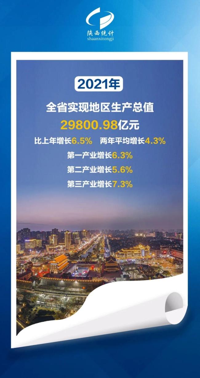 6.5%！2021年陕西经济“成绩单”发布
