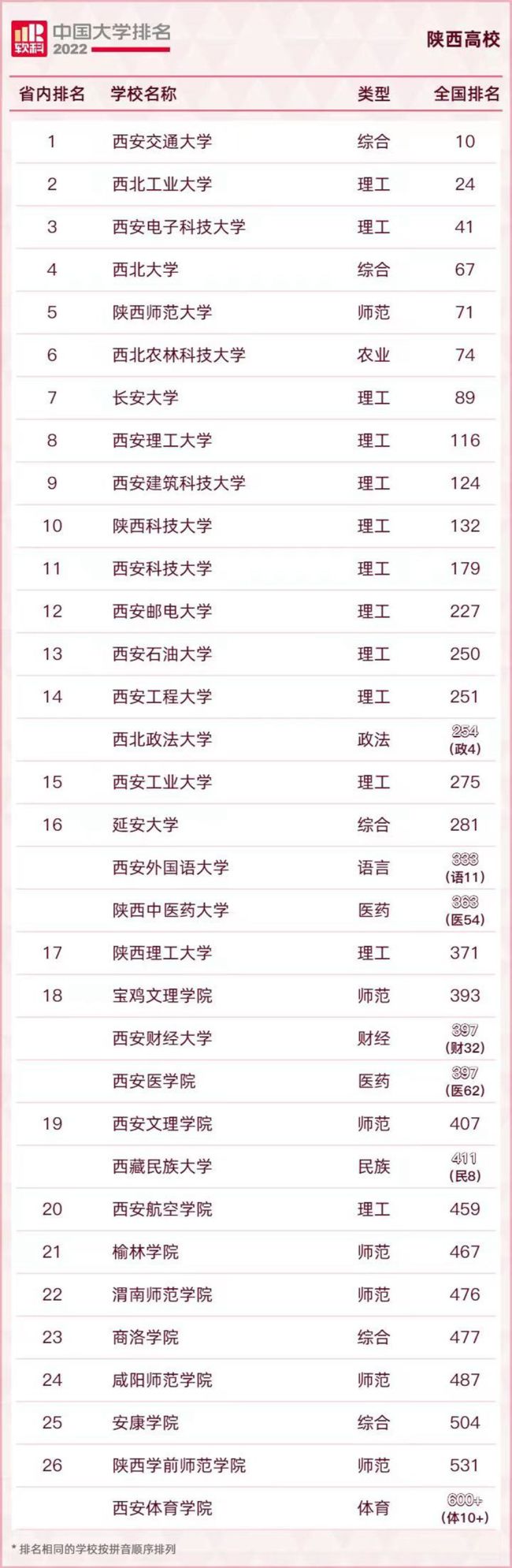 陕西7所高校上榜2022软科中国大学排名主榜百强