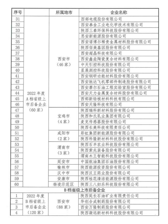 2022年陕西省上市后备企业名单发布