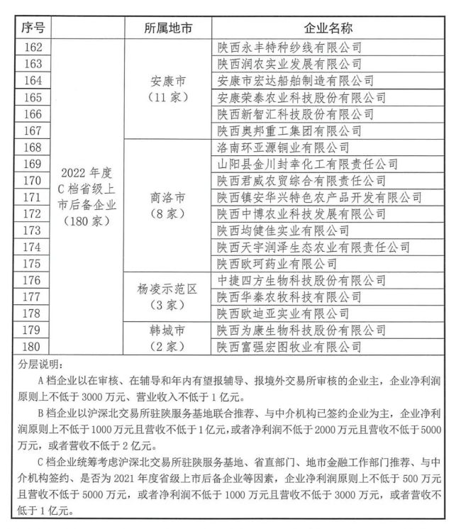 2022年陕西省上市后备企业名单发布