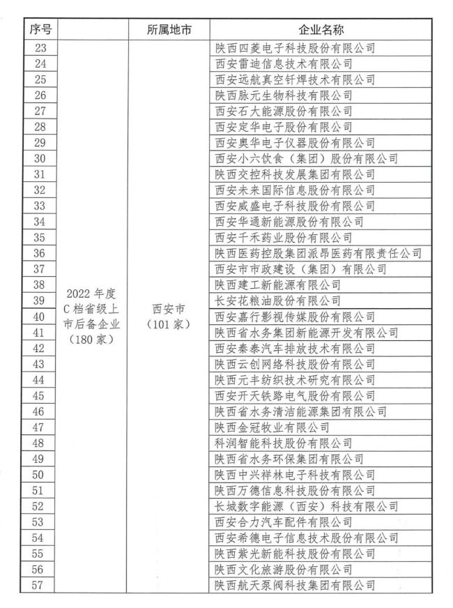 2022年陕西省上市后备企业名单发布